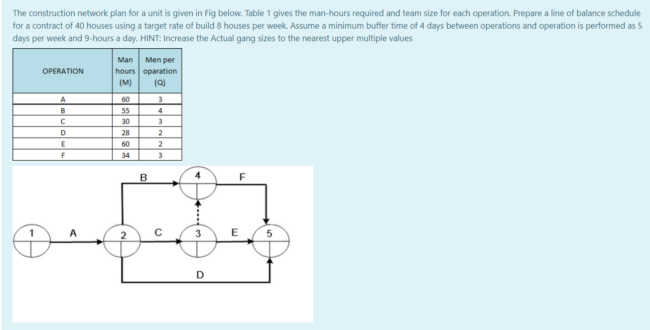 The construction network plan for a unit is given