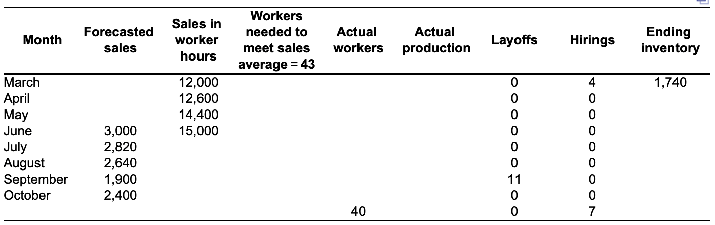 Consider the following partially completed sales