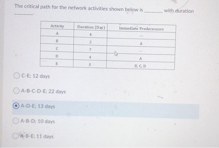 The critical path for the network activities