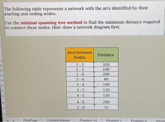 The following table represents a network with the