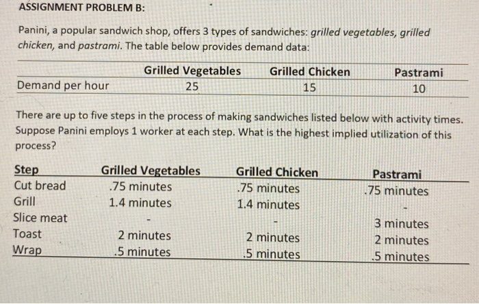 ASSIGNMENT PROBLEM B: Panini, a popular sandwich