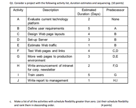 Q1. Consider a project with the following
