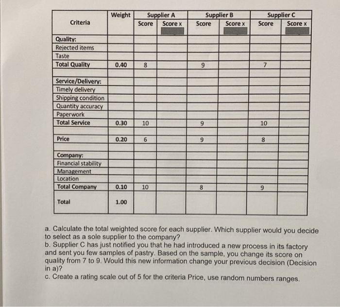 a. Calculate the total weighted score for each