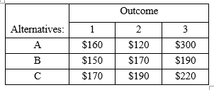 The payoff table below represents profits for