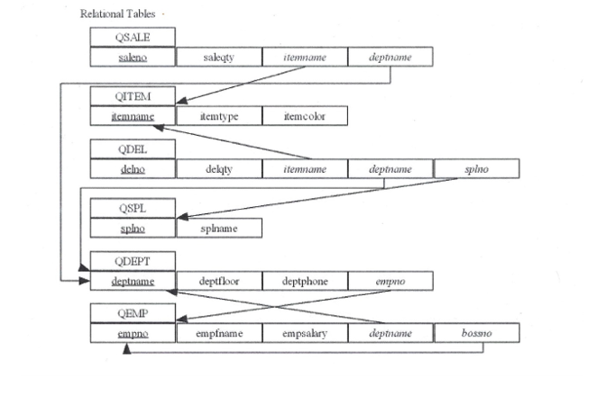 Answer all questions, we have to provide SQL