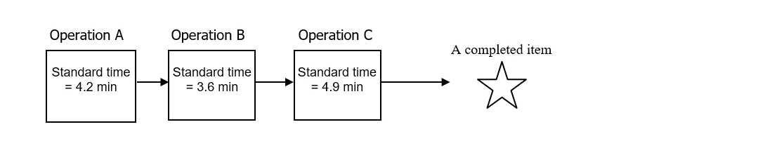 Operation A Operation B Operation C A completed