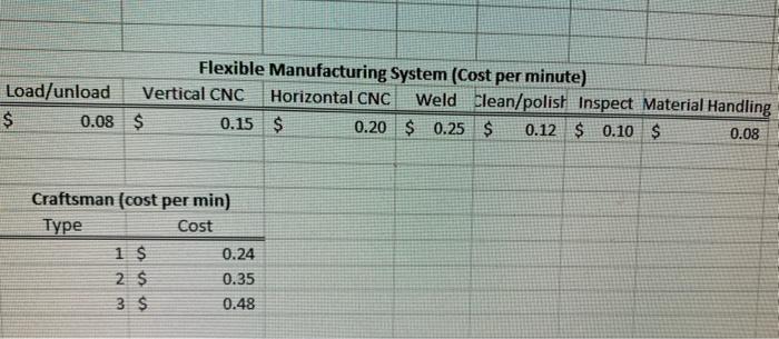 Flexible Manufacturing System (Cost per minute)