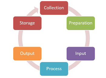In chapter 4 we discuss the Database processingwe