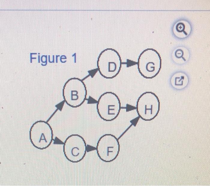 In the following table the activities with their