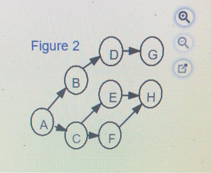 In the following table the activities with their