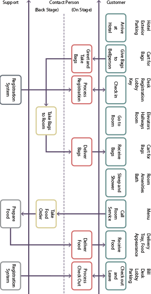 One of the ways that services marketers try to