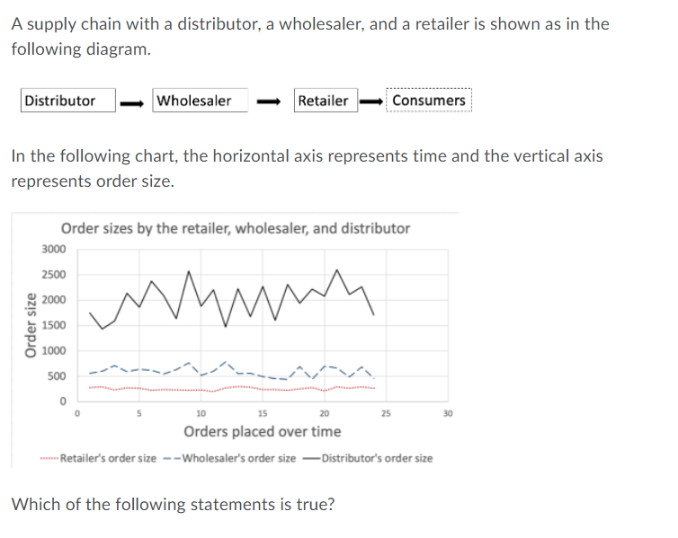 A supply chain with a distributor, a wholesaler,