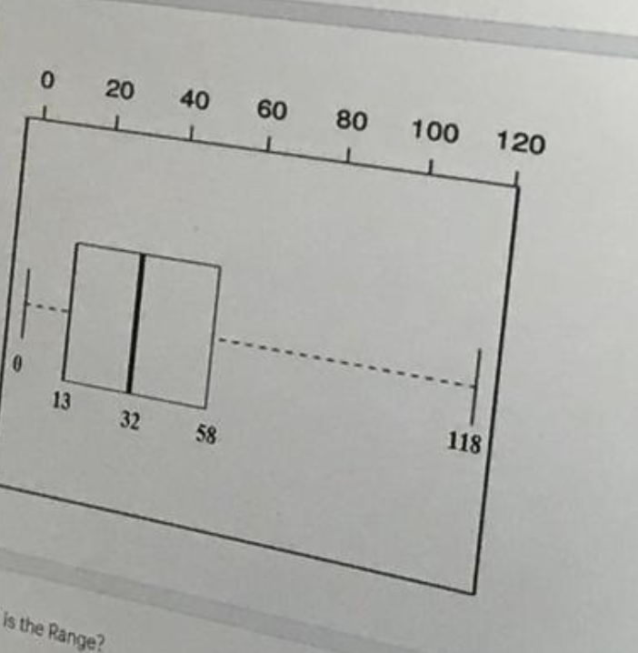 0 20 40 60 80 100 120 0 13 32 58 118 Is the