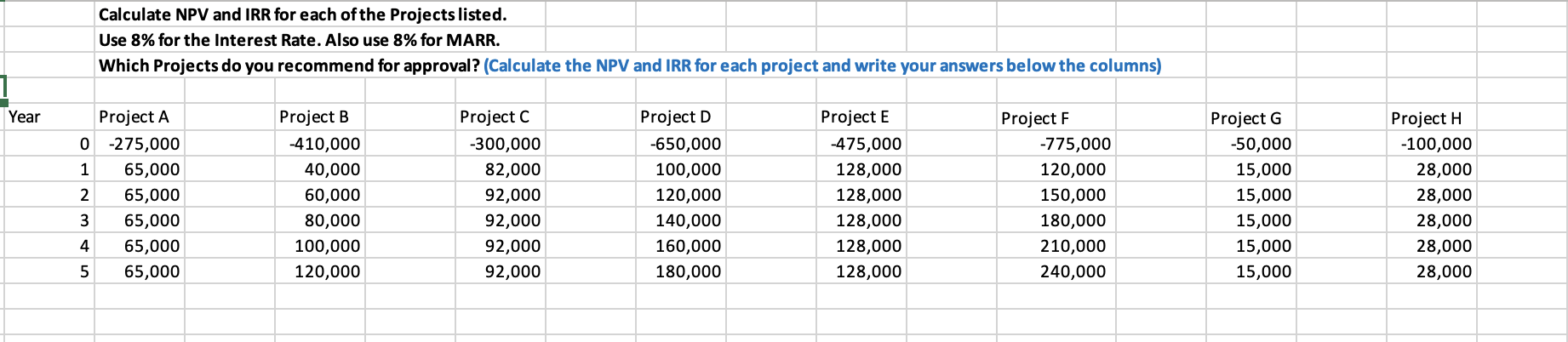 Calculate NPV and IRR for each of the Projects