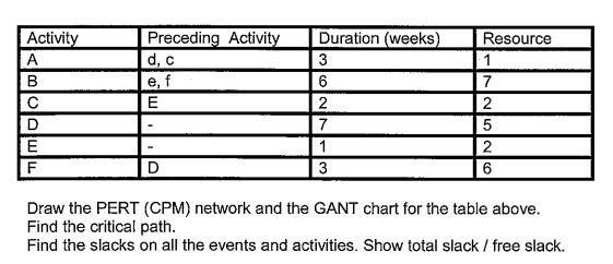 Activity Preceding Activity Duration (weeks)