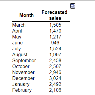 Complete the level production plan, using the