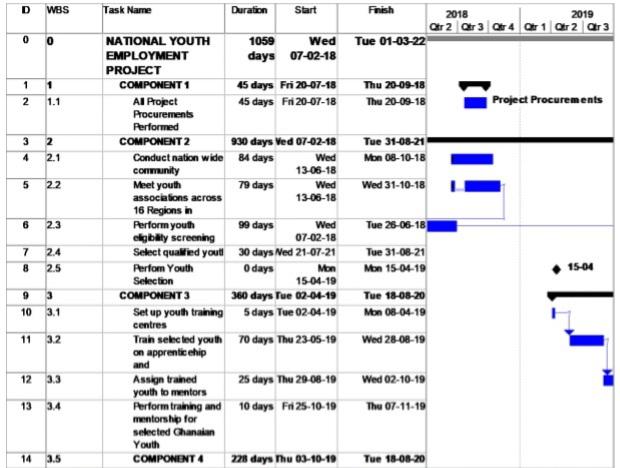 Figure 1 provides a Gantt Chart with schedule