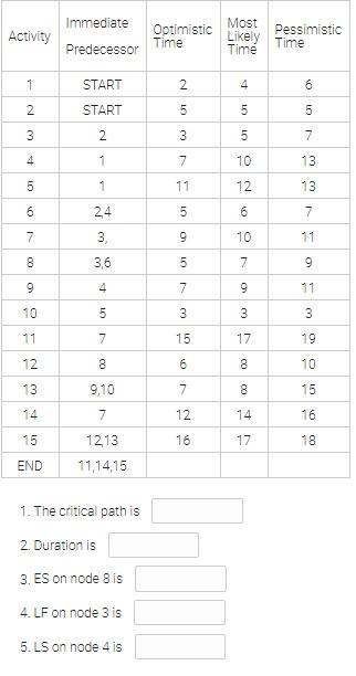 Immediate Activity Optimistic Time Most Likely