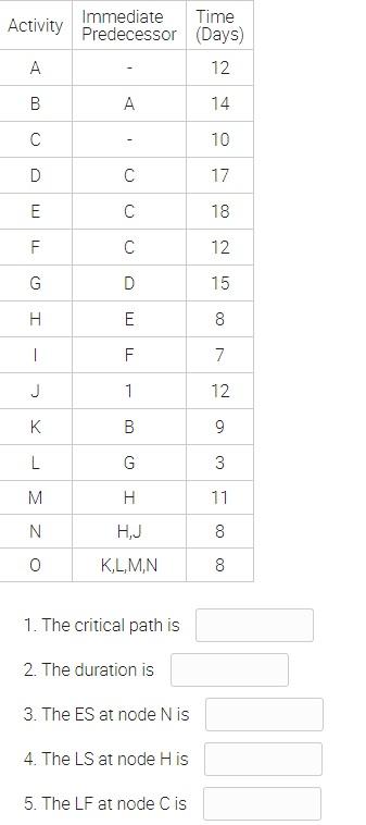 Immediate Activity Optimistic Time Most Likely