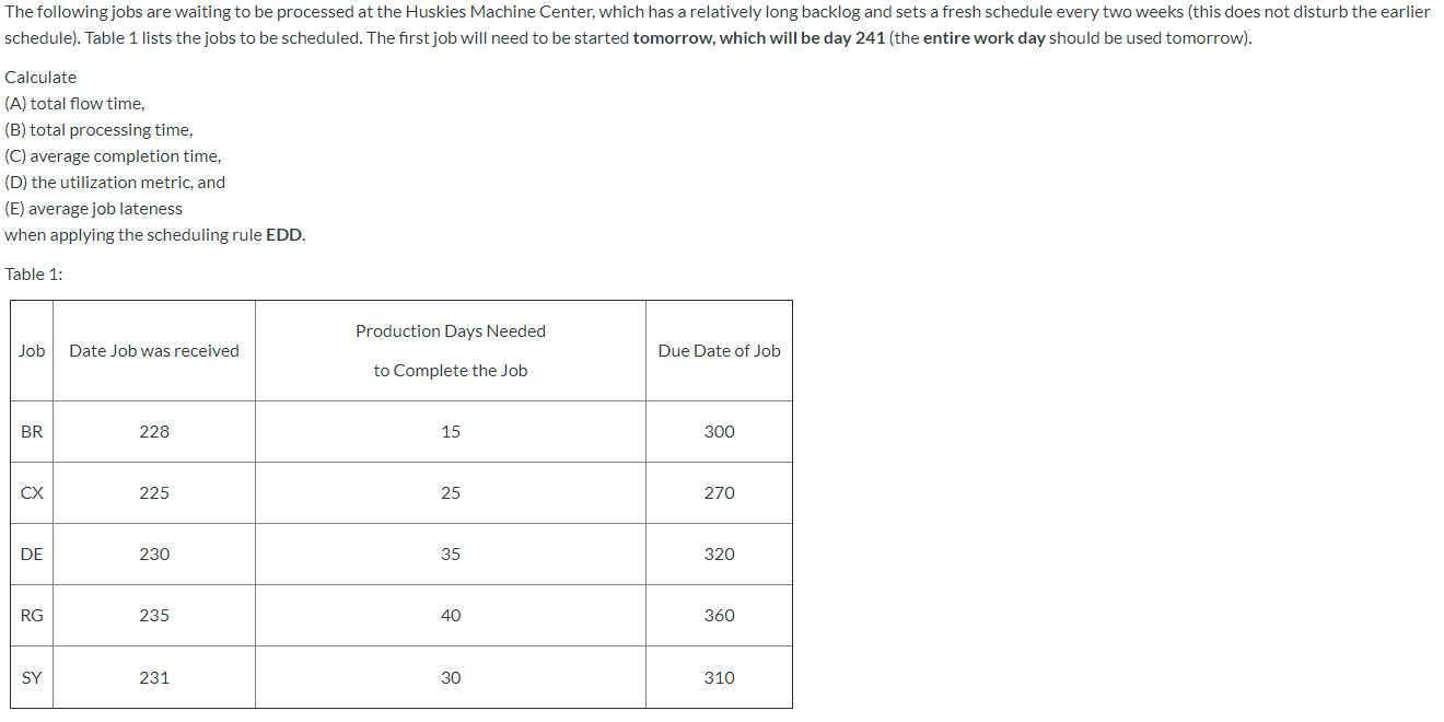 The following jobs are waiting to be processed at