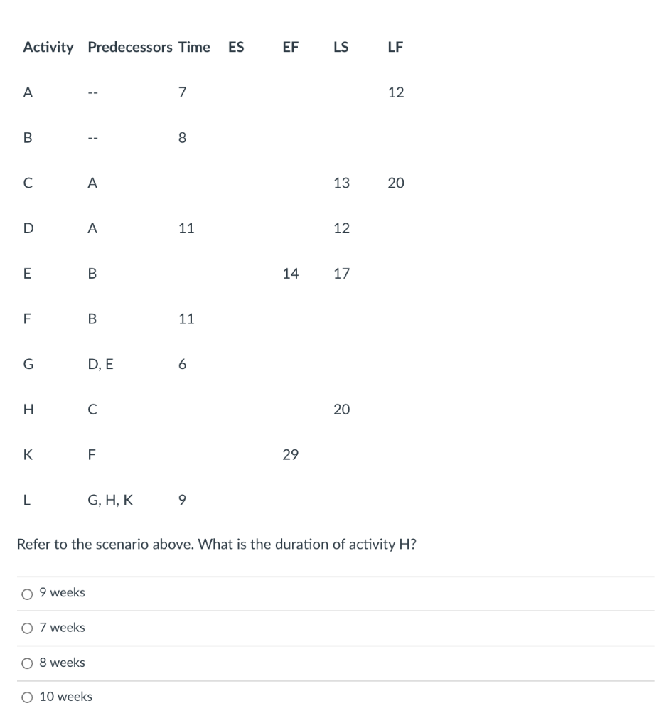 Question 4 Activity Predecessors Time ES EF LS LF