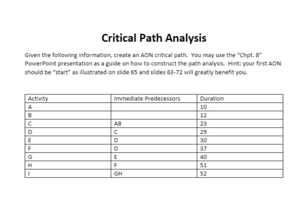Given the following information, create an AON