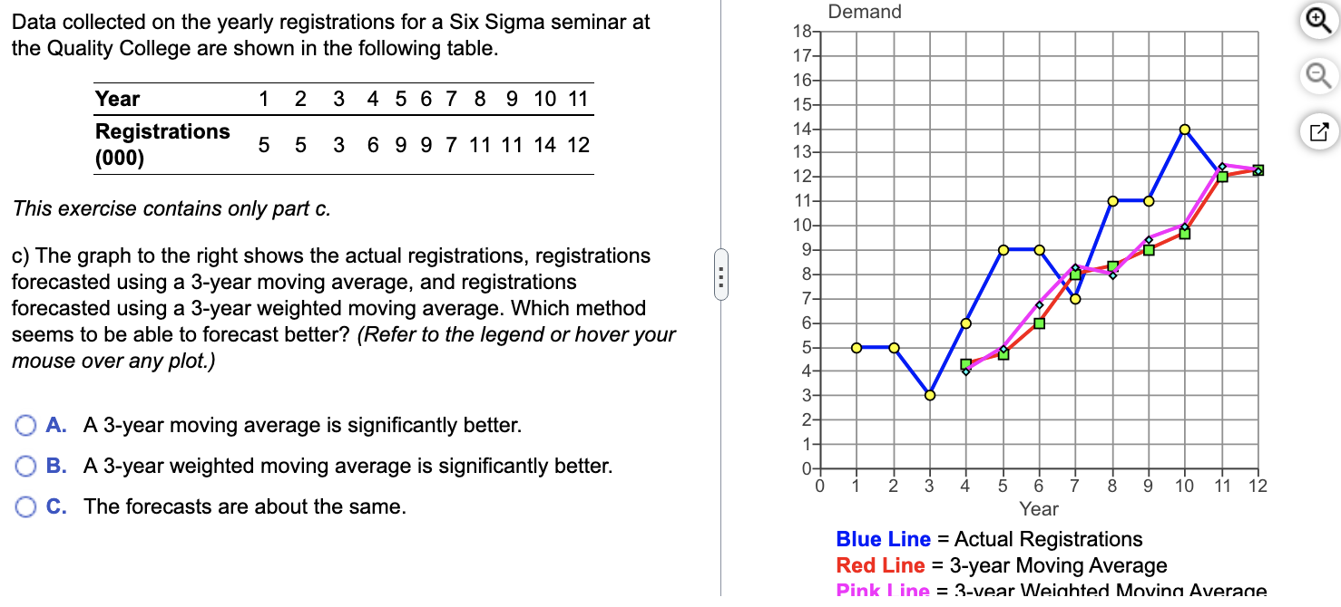 2. Data collected on the yearly registrations for