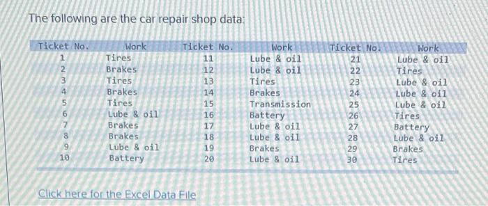 The following are the car repair shop data: