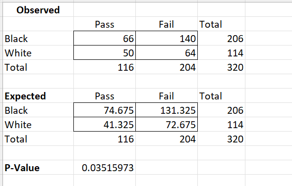 If there was evidence of disparate impact, for