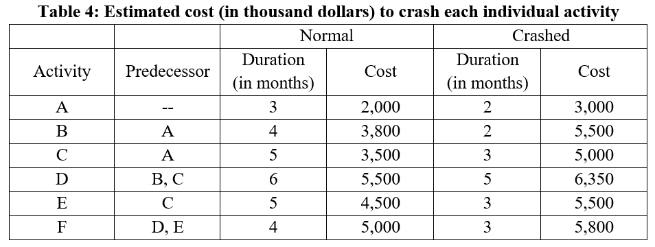 Question 7 The construction project is behind
