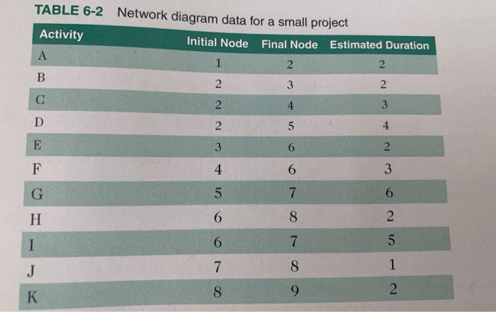 TABLE 6-2 Network diagram data for a small