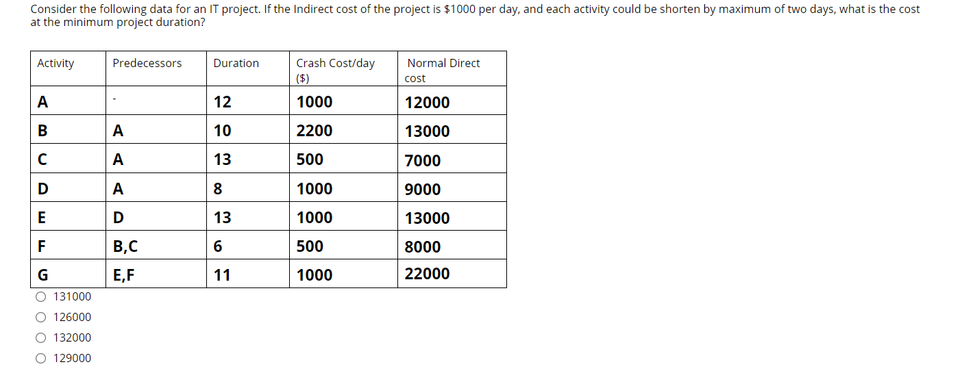 Consider the following data for an IT project. If