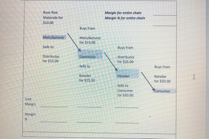 Buys Raw Materials for $10.00 Margin for entire