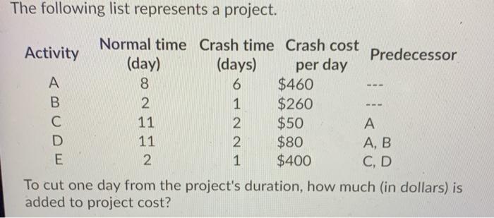 The following list represents a project. Activity