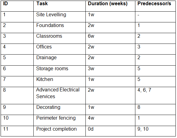 Explain the differences between activity on node