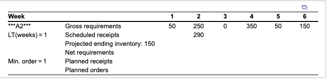 Complete the following MRP record. All gross