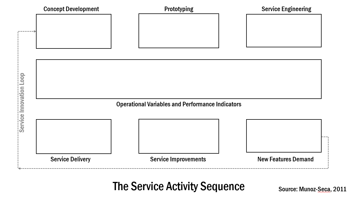 Service Activity Sequence Template For this