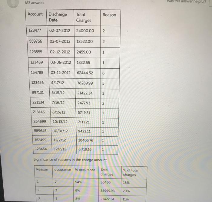 why in bottom table does Reason 1 have a total