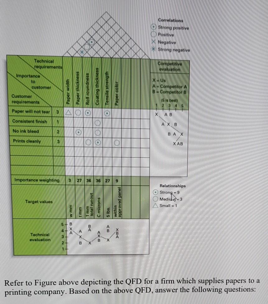 Correlations Strong positive Positive Negative