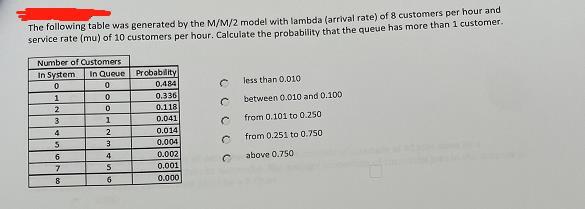 The following table was generated by the M/M/2