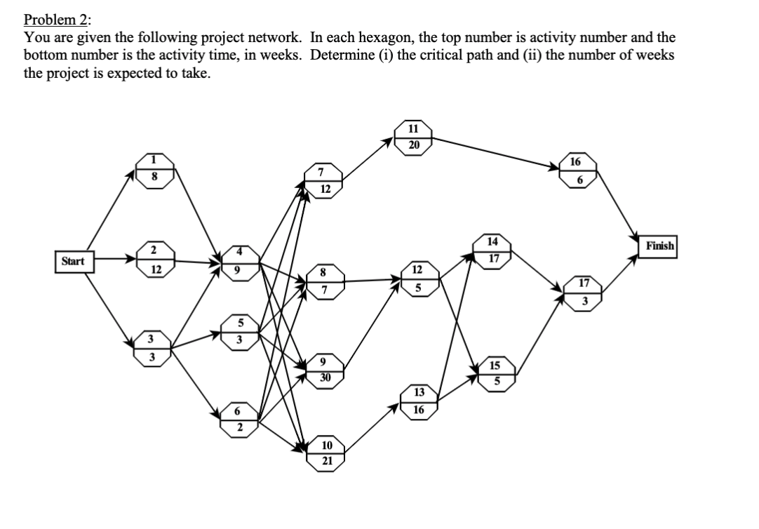 Problem 2: You are given the following project