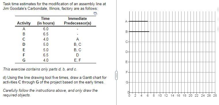 Task time estimates for the modification of an