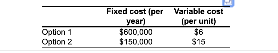 Fixed cost (per Variable cost (per unit) year) $6