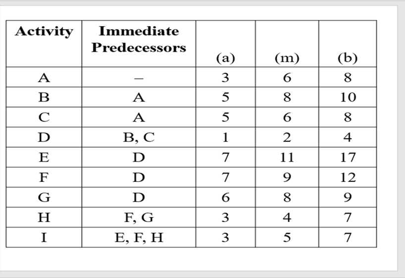 Draw the activity network diagram for this