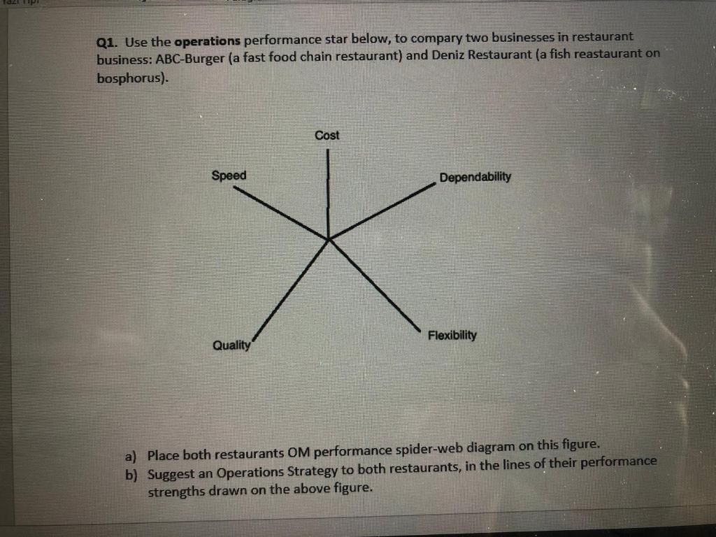 Q1. Use the operations performance star below, to