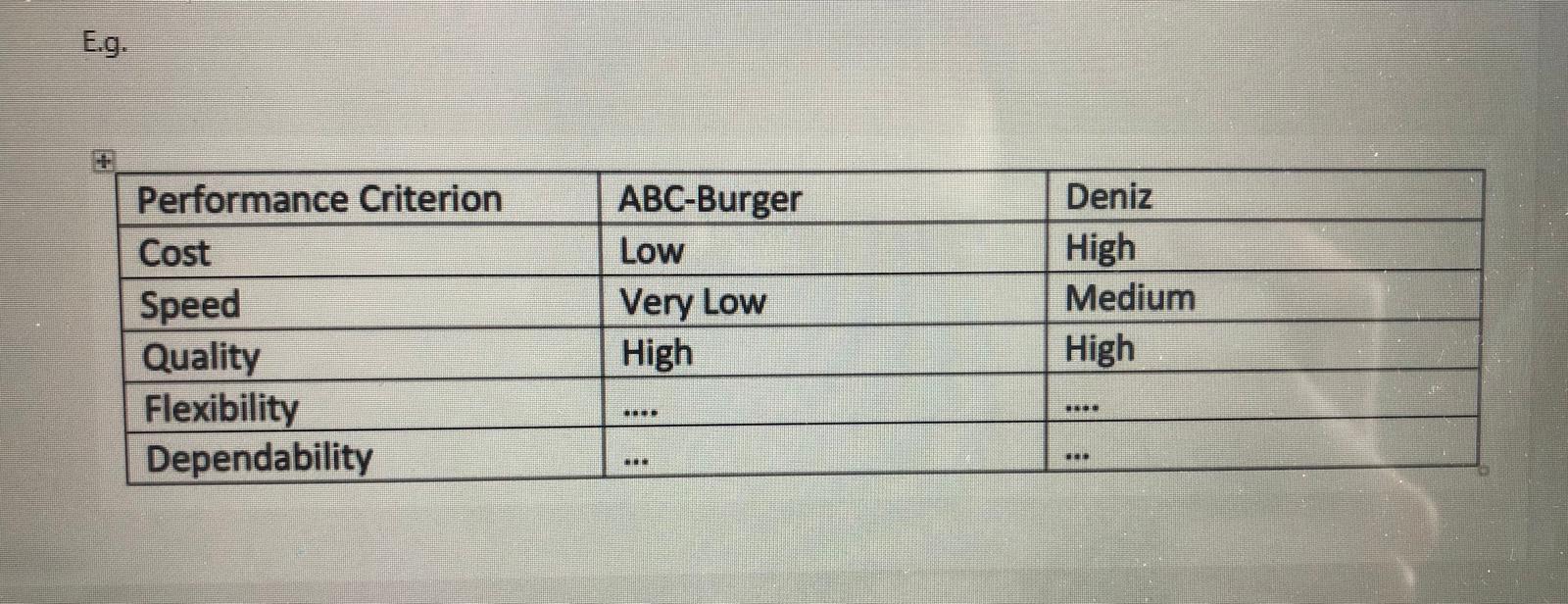 Q1. Use the operations performance star below, to