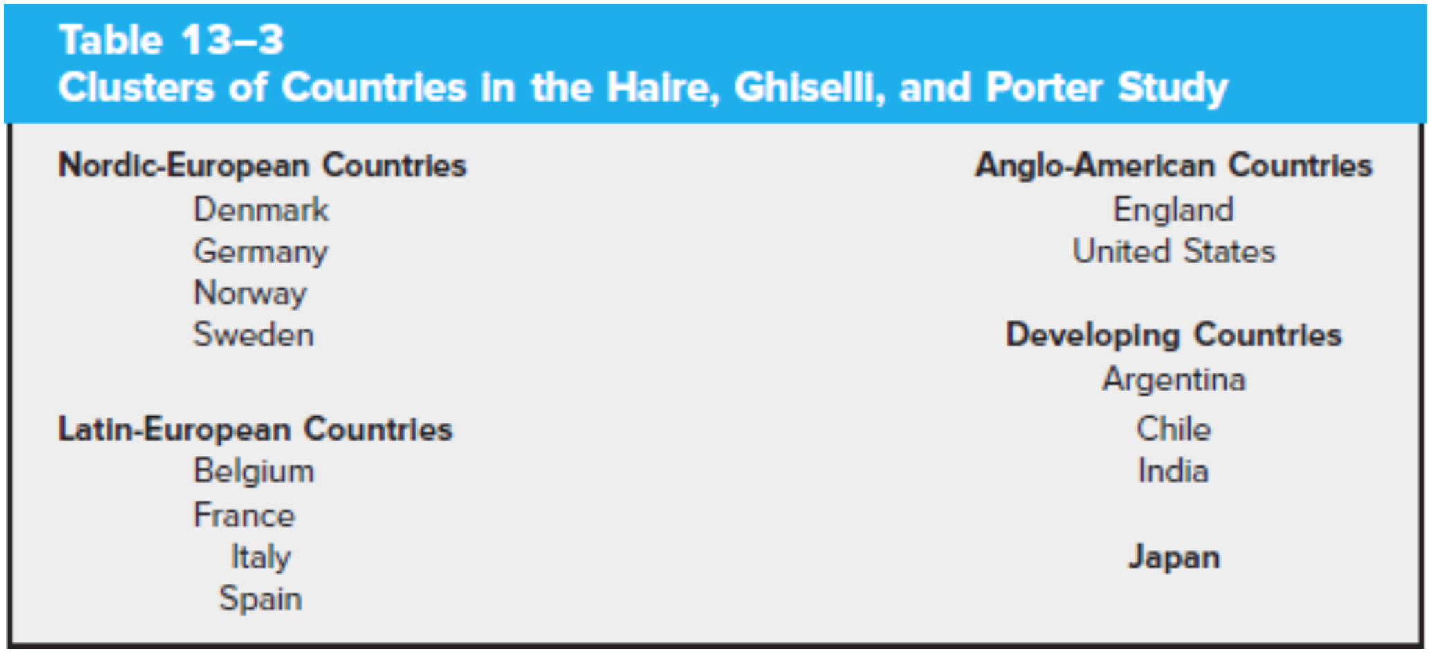 Using Table 13-3, compare managers attitudes