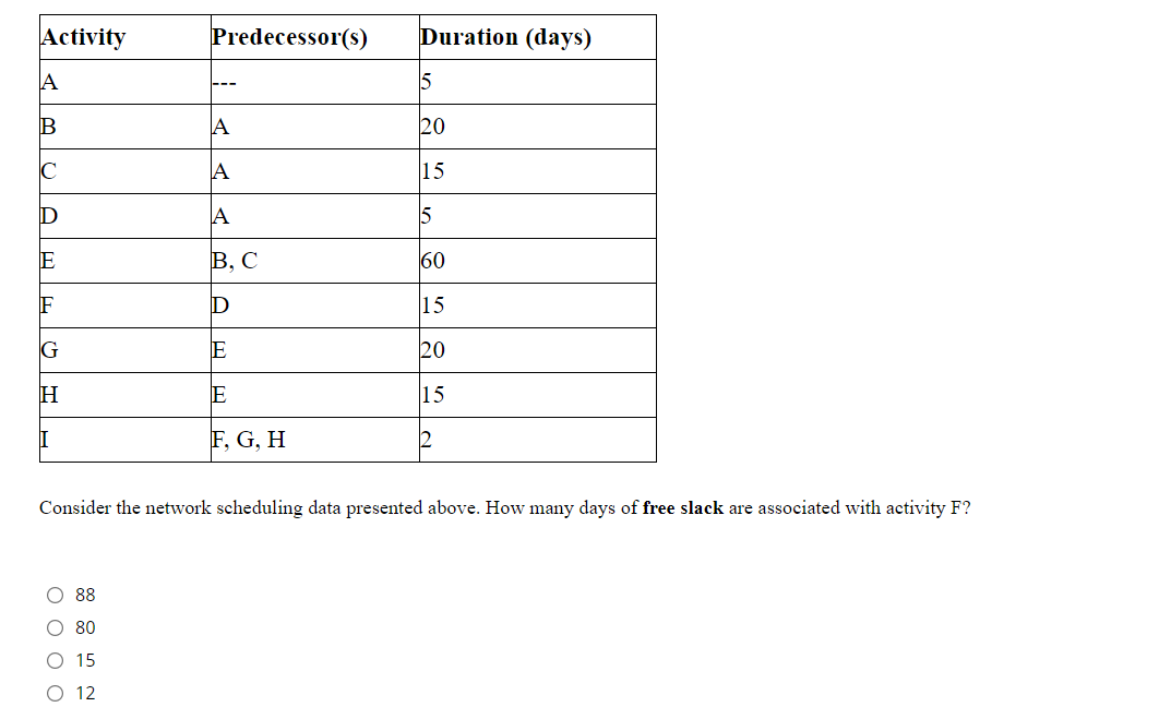 Consider the following data for an IT project. If