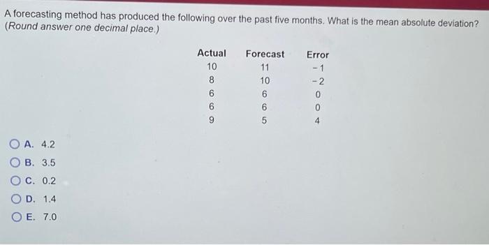 A forecasting method has produced the following