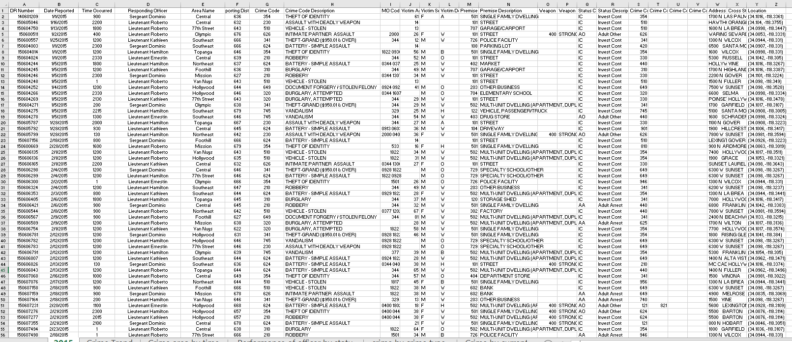 1. Create six pivot tables for reporting the